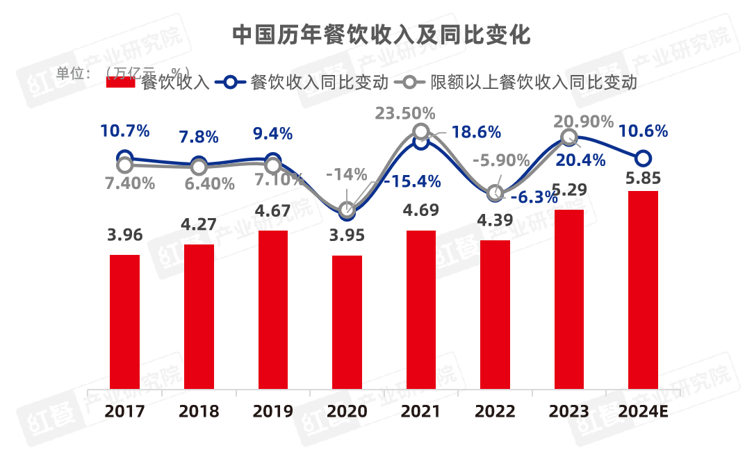 《2024中国餐饮产业生态白皮书》重磅发布(图3)