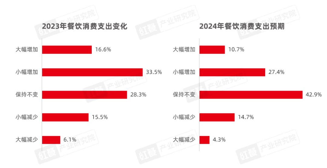 《2024中国餐饮产业生态白皮书》重磅发布(图4)