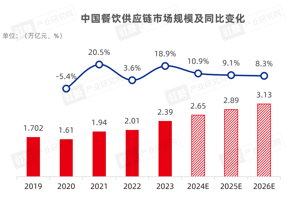 《2024中国餐饮产业生态白皮书》重磅发布(图5)