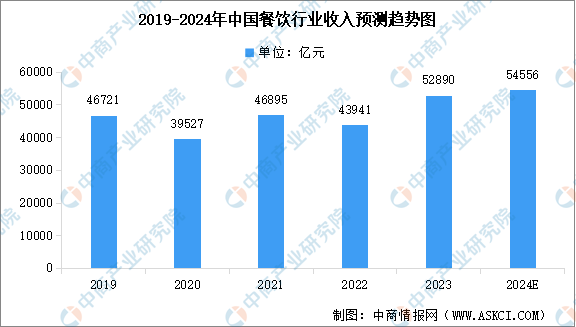 2024年中国餐饮行业总收入及行业发展前景预测分析（图）(图1)