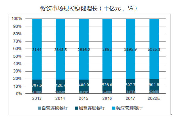 2024中国餐饮行业发展趋势分析增量市场转向存量时代