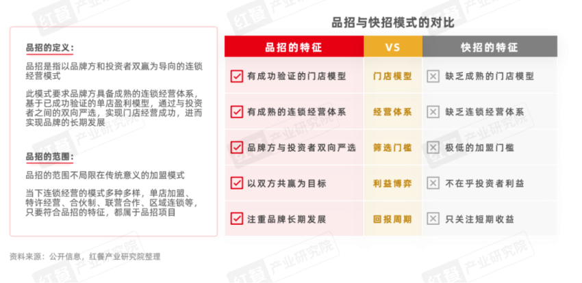 《餐饮品招发展报告2024》发布：品牌方与投资人重构关系餐饮加盟进入“品招”时代(图4)