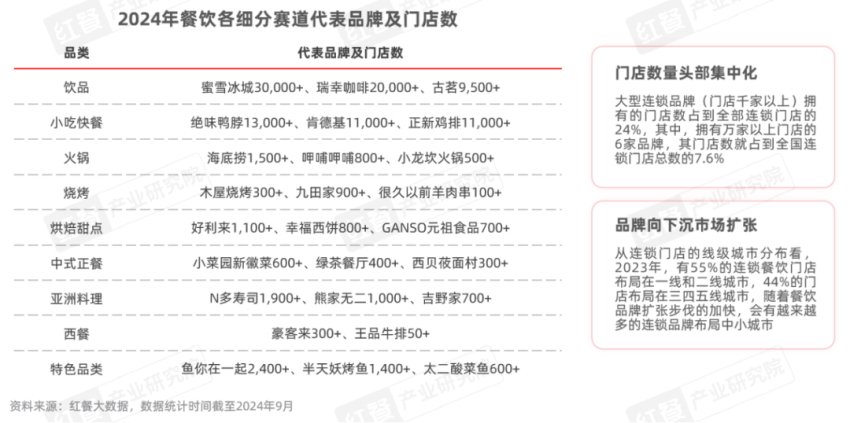 《餐饮品招发展报告2024》发布：品牌方与投资人重构关系餐饮加盟进入“品招”时代(图5)