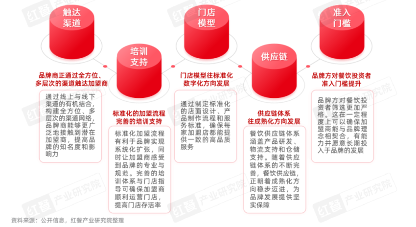 《餐饮品招发展报告2024》发布：品牌方与投资人重构关系餐饮加盟进入“品招”时代(图6)