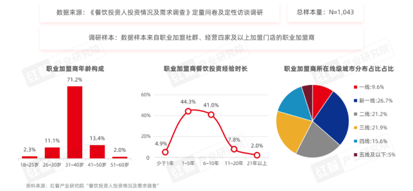 《餐饮品招发展报告2024》发布：品牌方与投资人重构关系餐饮加盟进入“品招”时代(图10)