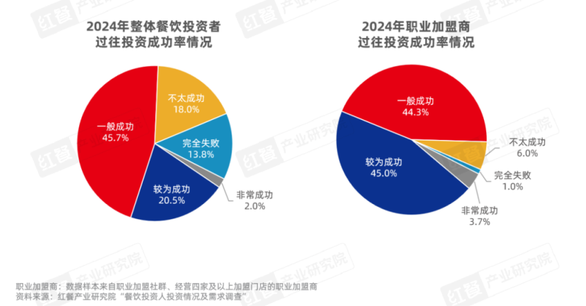 《餐饮品招发展报告2024》发布：品牌方与投资人重构关系餐饮加盟进入“品招”时代(图11)