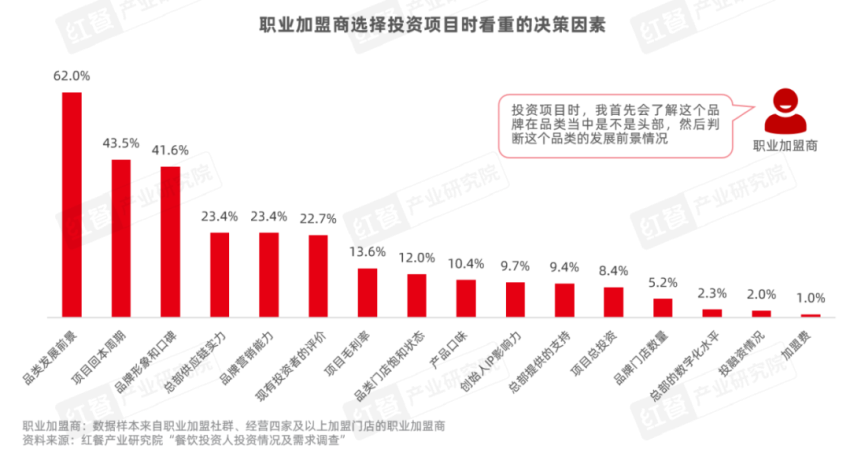 《餐饮品招发展报告2024》发布：品牌方与投资人重构关系餐饮加盟进入“品招”时代(图12)