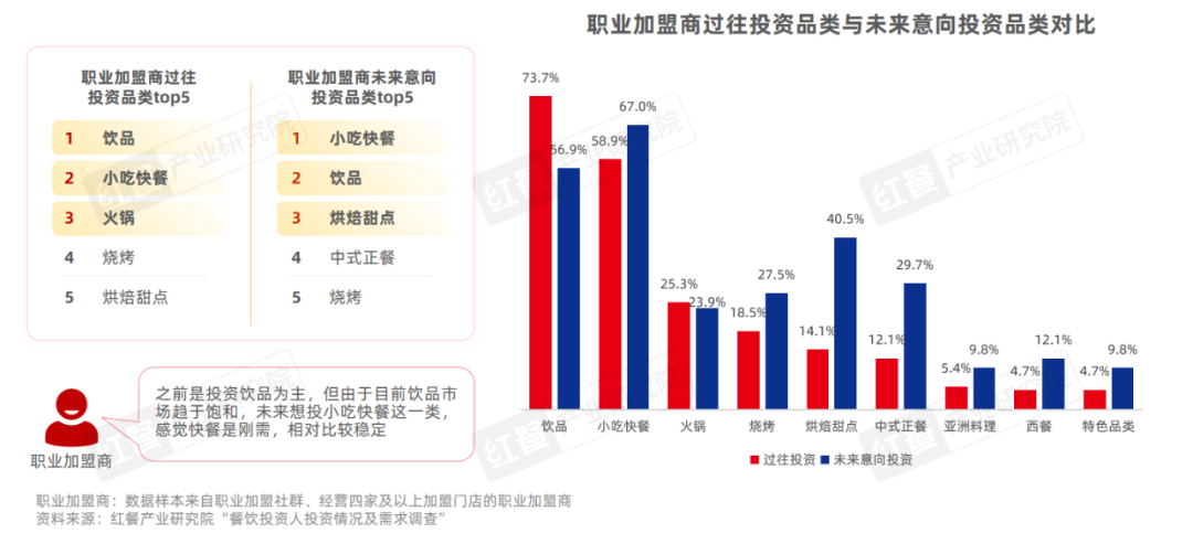 《餐饮品招发展报告2024》发布：品牌方与投资人重构关系餐饮加盟进入“品招”时代(图13)