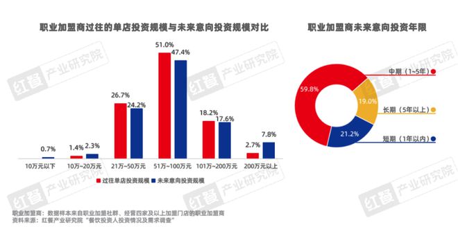 《餐饮品招发展报告2024》发布：餐饮加盟进入“品招”时代(图15)