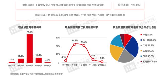 《餐饮品招发展报告2024》发布：餐饮加盟进入“品招”时代(图11)