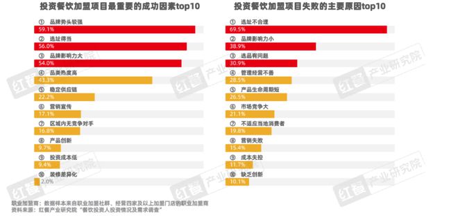 《餐饮品招发展报告2024》发布：餐饮加盟进入“品招”时代(图17)