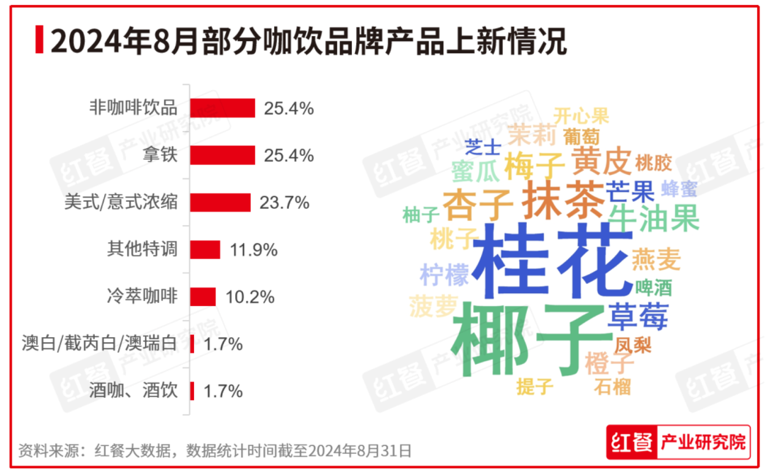 2024年8月餐饮月报：餐饮行业景气指数稳健上升产品上新时令性显著(图8)