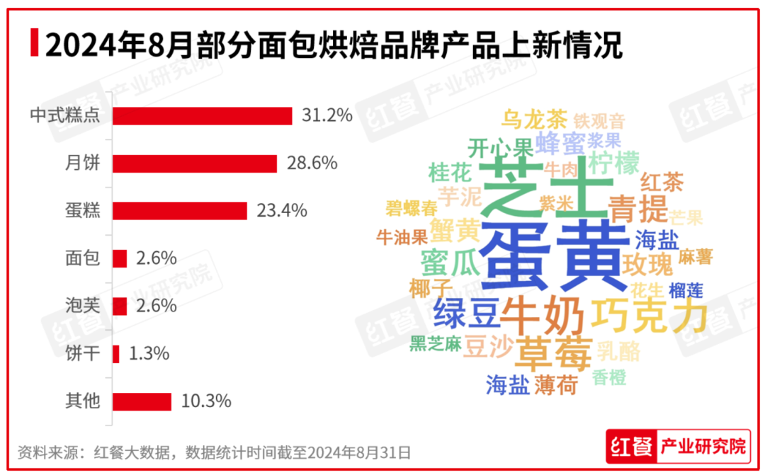 2024年8月餐饮月报：餐饮行业景气指数稳健上升产品上新时令性显著(图9)