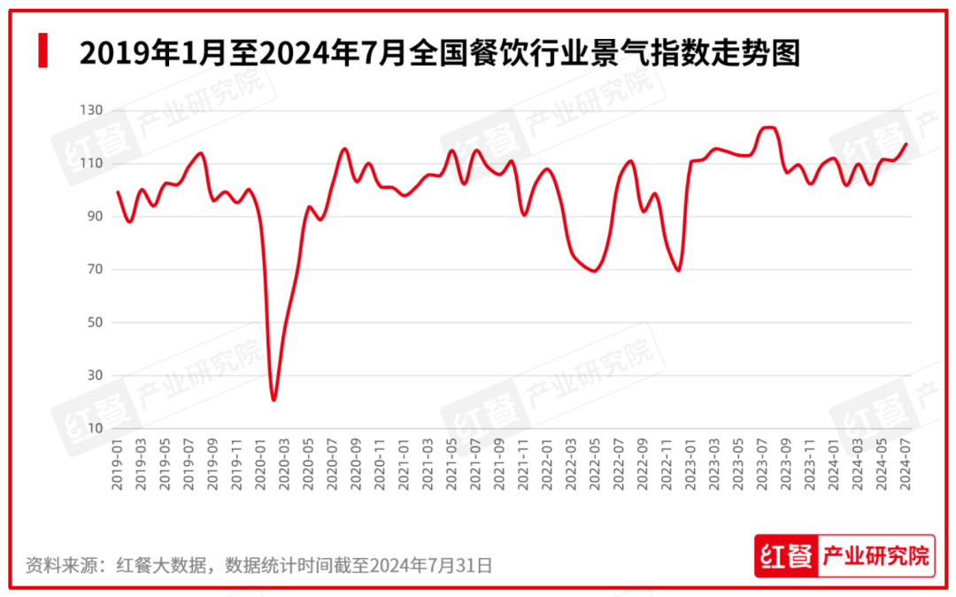 2024年8月餐饮月报：餐饮行业景气指数稳健上升产品上新时令性显著(图3)