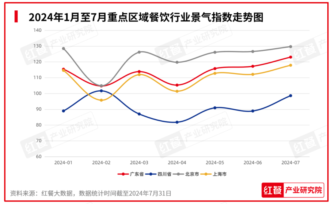 2024年8月餐饮月报：餐饮行业景气指数稳健上升产品上新时令性显著(图4)