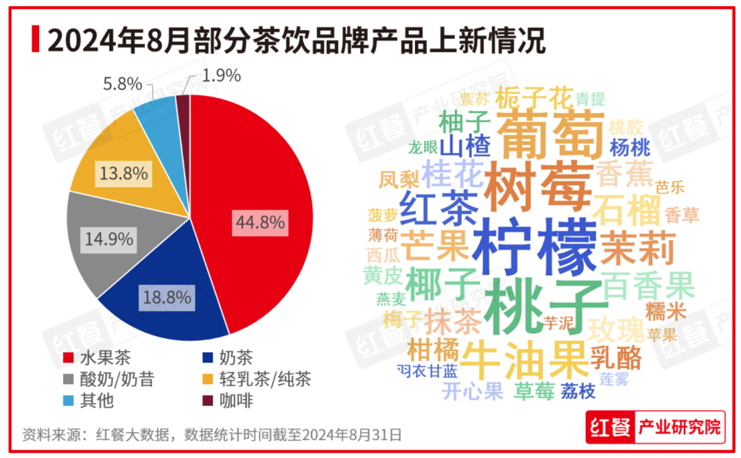 2024年8月餐饮月报：餐饮行业景气指数稳健上升产品上新时令性显著(图7)