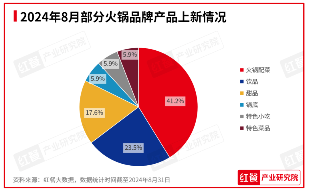 2024年8月餐饮月报：餐饮行业景气指数稳健上升产品上新时令性显著(图10)