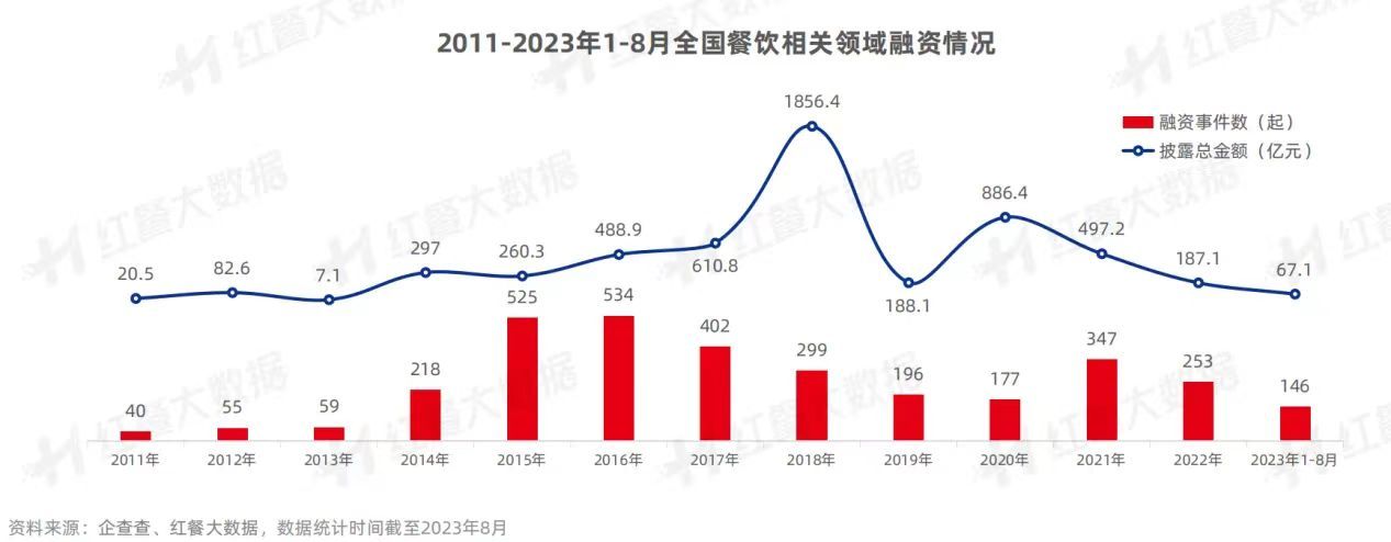 夸父炸串完成B轮融资：餐饮行业“冰火两重天”2024年资本更偏爱什么样的企业？(图2)