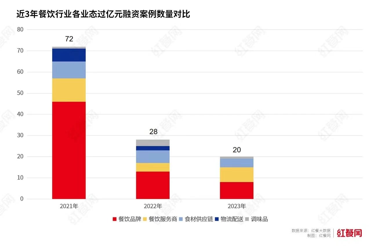 夸父炸串完成B轮融资：餐饮行业“冰火两重天”2024年资本更偏爱什么样的企业？(图3)