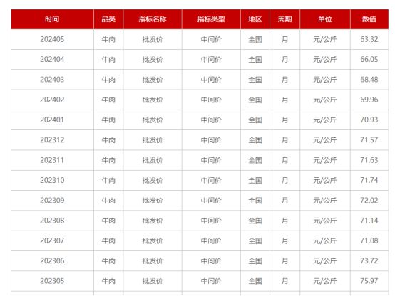 牛肉价格一降再降大批创业者涌向牛肉餐饮赛道