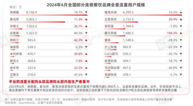 《餐饮IP流量研究报告2024》发布：餐饮IP回归理性发展期(图9)