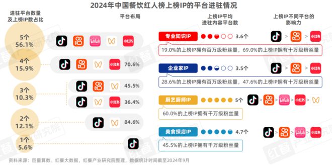 《餐饮IP流量研究报告2024》发布：餐饮IP回归理性发展期(图15)