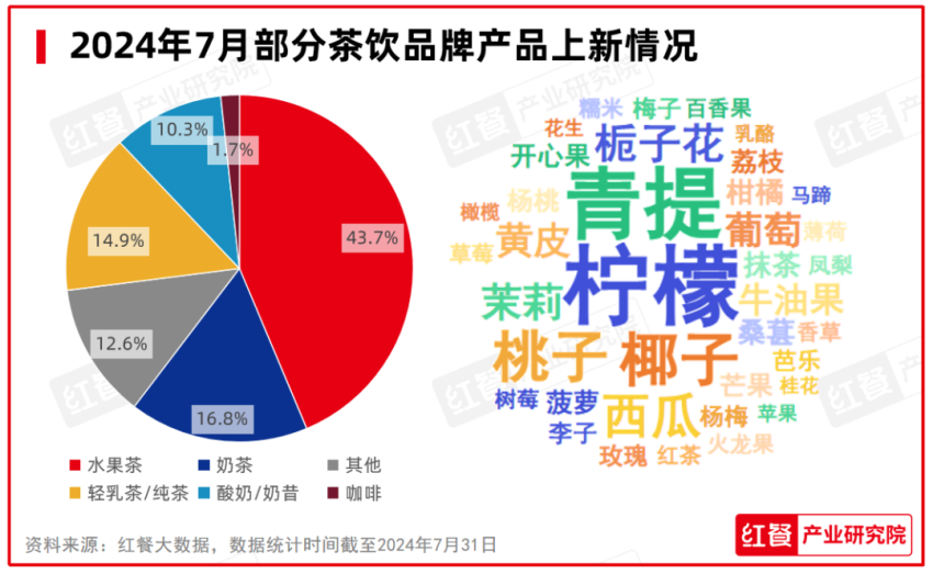 2024年7月餐饮月报：餐饮行业景气指数发布品牌时令产品上新加速(图5)