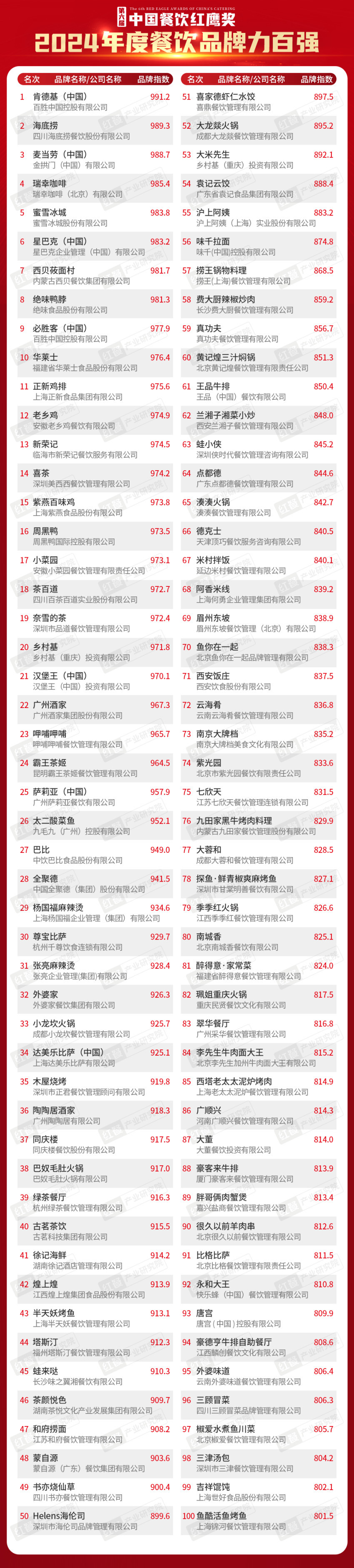 红鹰奖“2024年度餐饮品牌力百强”出炉上榜品牌的整体规模化程度在提升