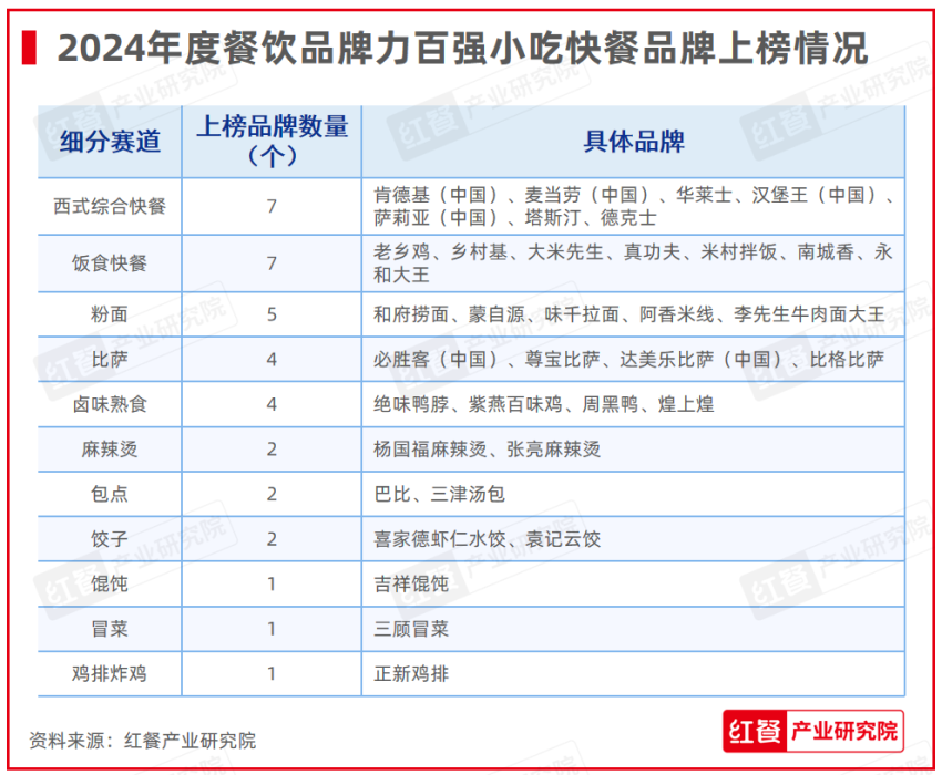 红鹰奖“2024年度餐饮品牌力百强”出炉上榜品牌的整体规模化程度在提升(图5)