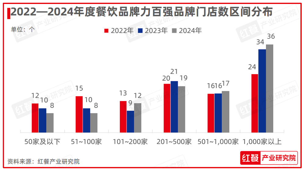 红鹰奖“2024年度餐饮品牌力百强”出炉上榜品牌的整体规模化程度在提升(图3)