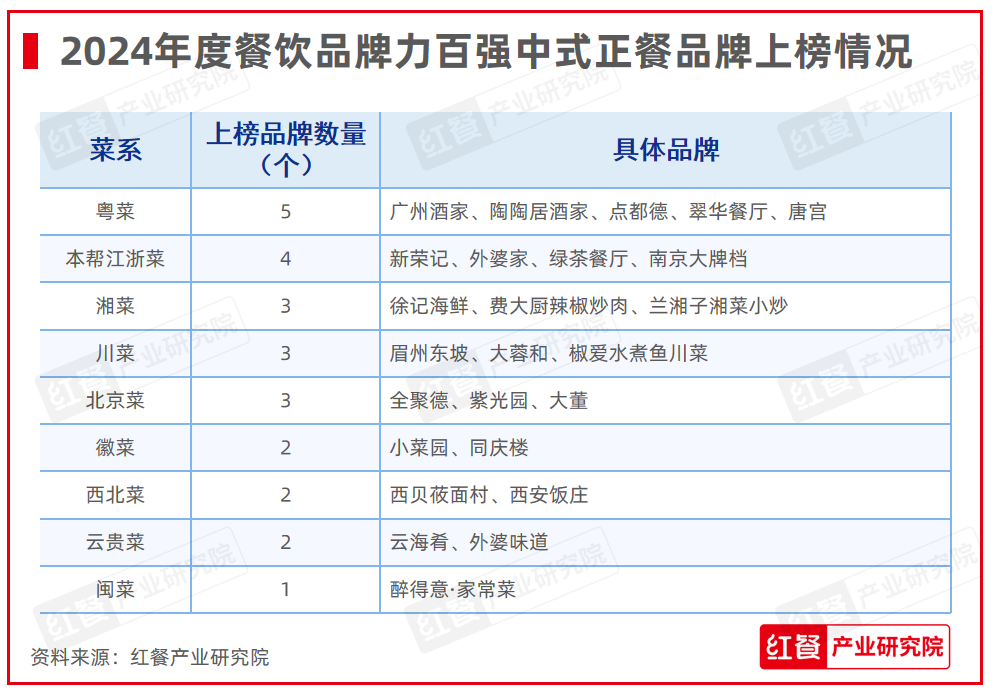红鹰奖“2024年度餐饮品牌力百强”出炉上榜品牌的整体规模化程度在提升(图7)