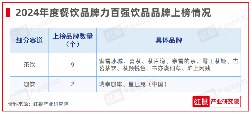 红鹰奖“2024年度餐饮品牌力百强”出炉上榜品牌的整体规模化程度在提升(图10)