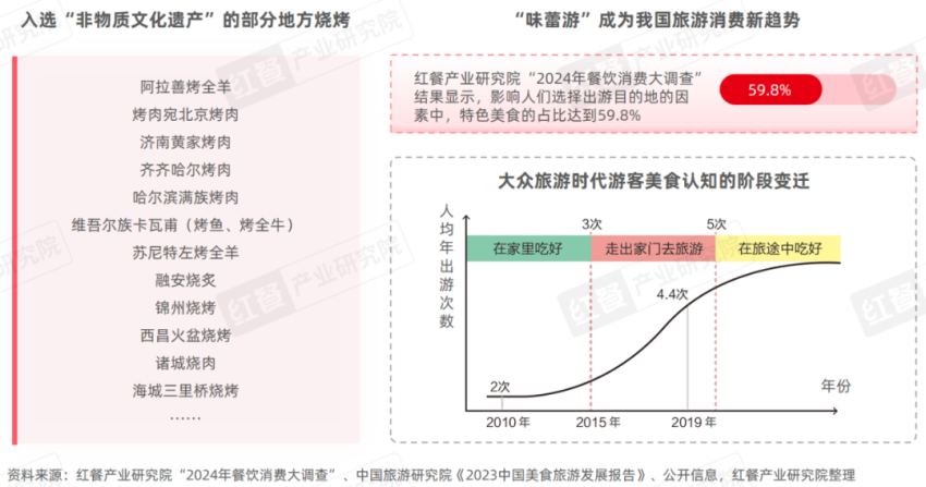 《烧烤产业发展报告2024》发布：消费者追逐“烟火气”各地特色烧烤文化被深挖！(图4)