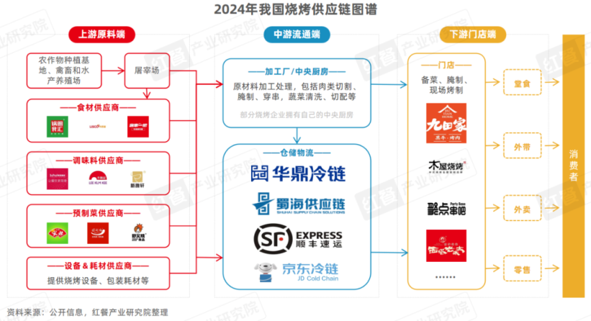 《烧烤产业发展报告2024》发布：消费者追逐“烟火气”各地特色烧烤文化被深挖！(图7)