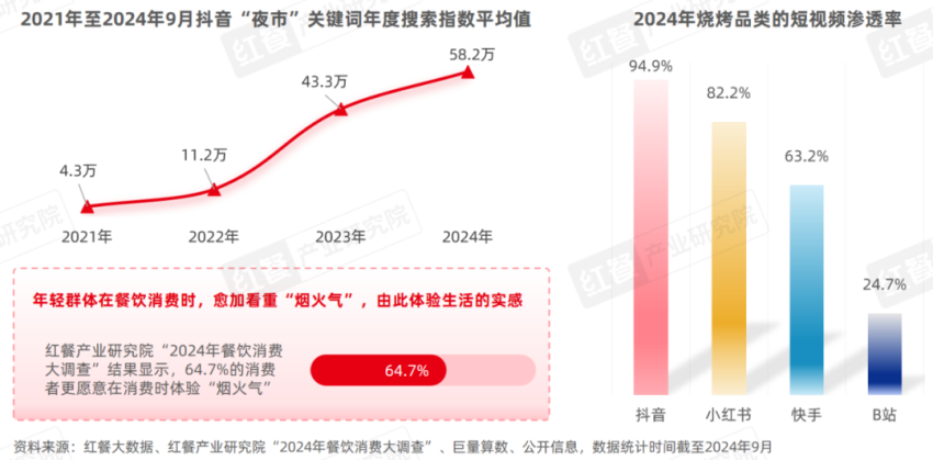 《烧烤产业发展报告2024》发布：消费者追逐“烟火气”各地特色烧烤文化被深挖！(图5)