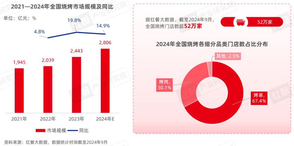 《烧烤产业发展报告2024》发布：消费者追逐“烟火气”各地特色烧烤文化被深挖！(图11)