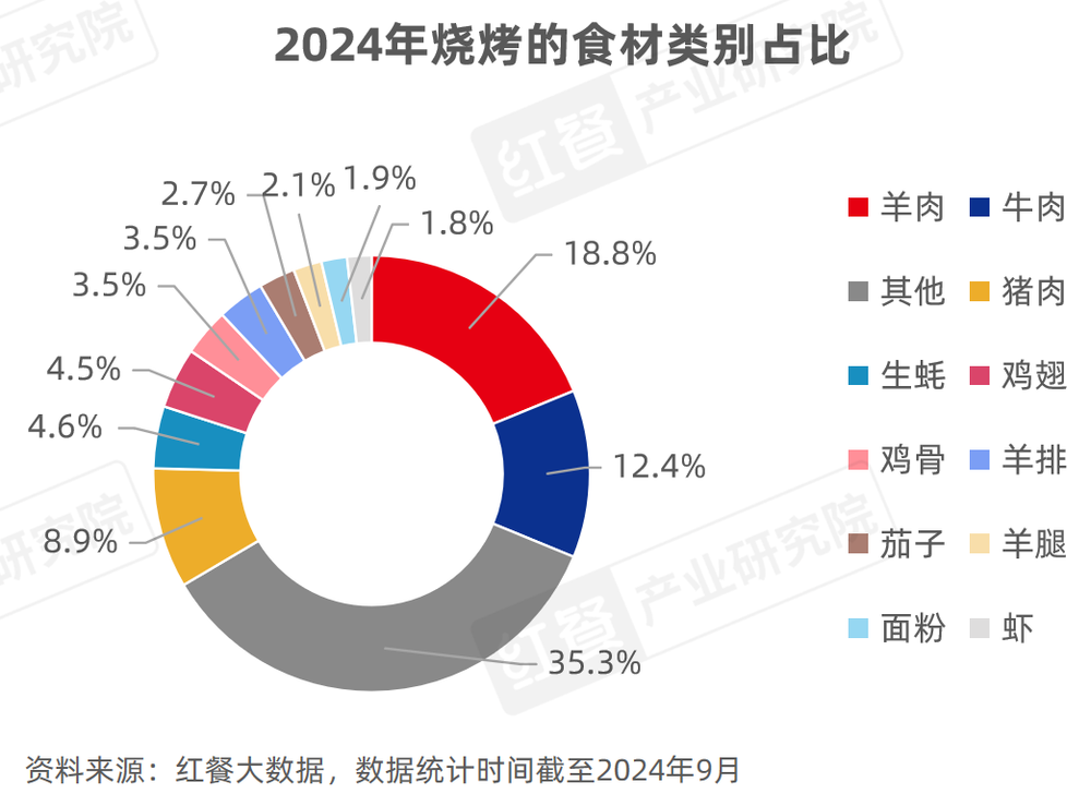 《烧烤产业发展报告2024》发布：消费者追逐“烟火气”各地特色烧烤文化被深挖！(图8)