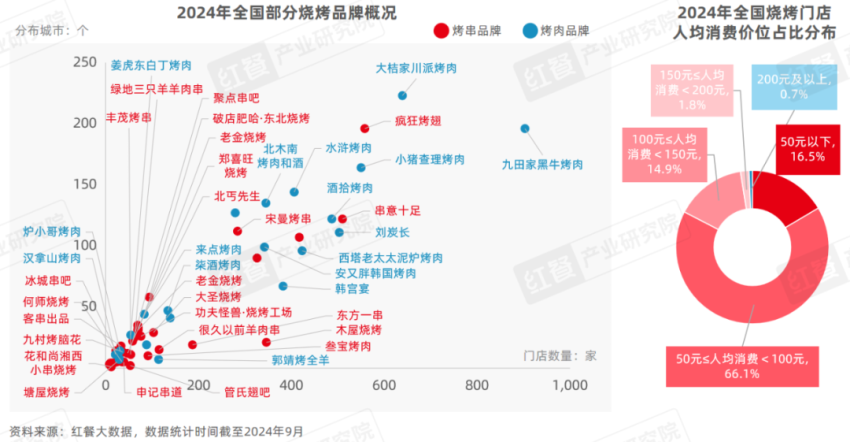 《烧烤产业发展报告2024》发布：消费者追逐“烟火气”各地特色烧烤文化被深挖！(图16)