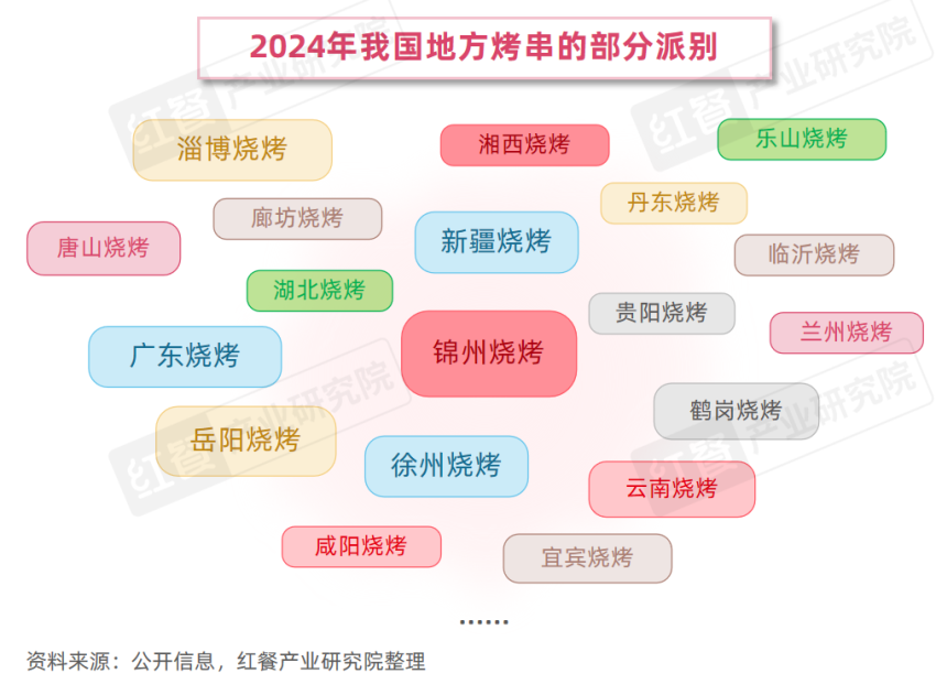 《烧烤产业发展报告2024》发布：消费者追逐“烟火气”各地特色烧烤文化被深挖！(图17)