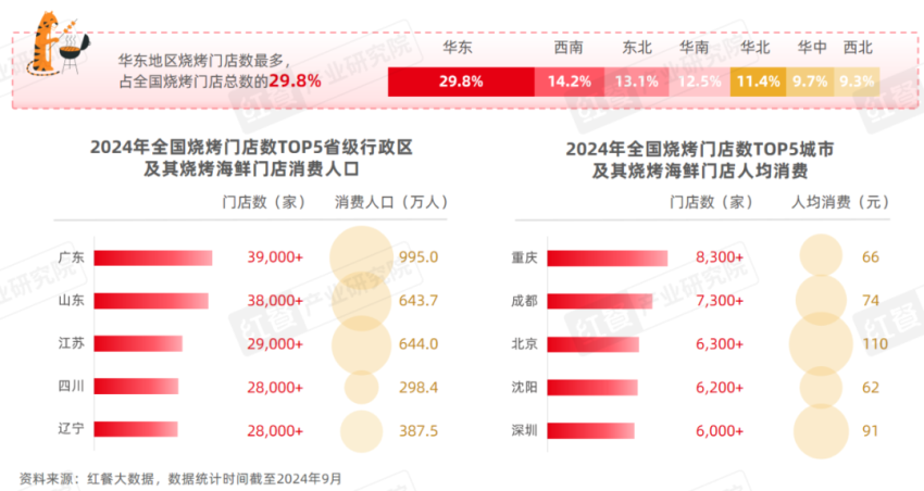 《烧烤产业发展报告2024》发布：消费者追逐“烟火气”各地特色烧烤文化被深挖！(图15)