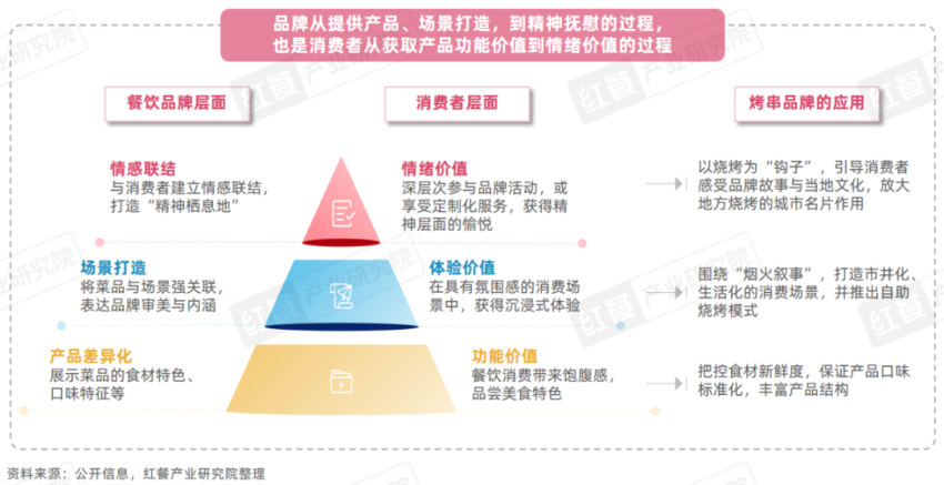 《烧烤产业发展报告2024》发布：消费者追逐“烟火气”各地特色烧烤文化被深挖！(图18)