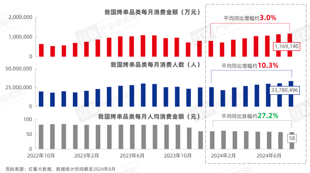 《烧烤产业发展报告2024》发布：消费者追逐“烟火气”各地特色烧烤文化被深挖！(图21)