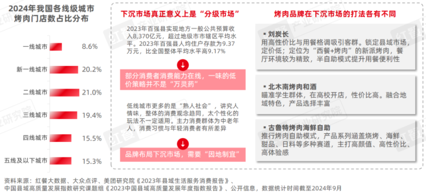 《烧烤产业发展报告2024》发布：消费者追逐“烟火气”各地特色烧烤文化被深挖！(图23)