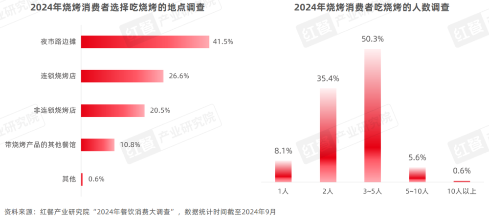 《烧烤产业发展报告2024》发布：消费者追逐“烟火气”各地特色烧烤文化被深挖！(图19)