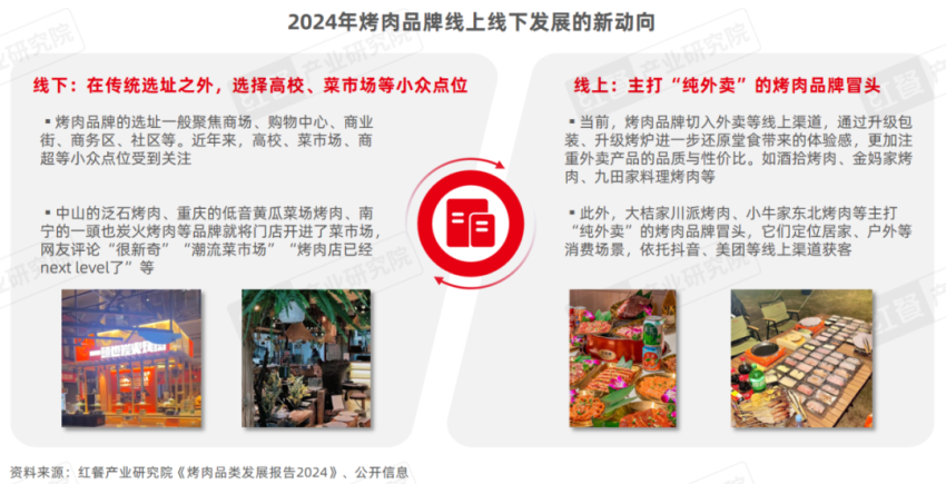 《烧烤产业发展报告2024》发布：消费者追逐“烟火气”各地特色烧烤文化被深挖！(图25)