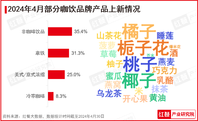 2024年4月餐饮月报：水果茶新品上新加速连锁餐饮品牌迎来“出海潮”(图5)