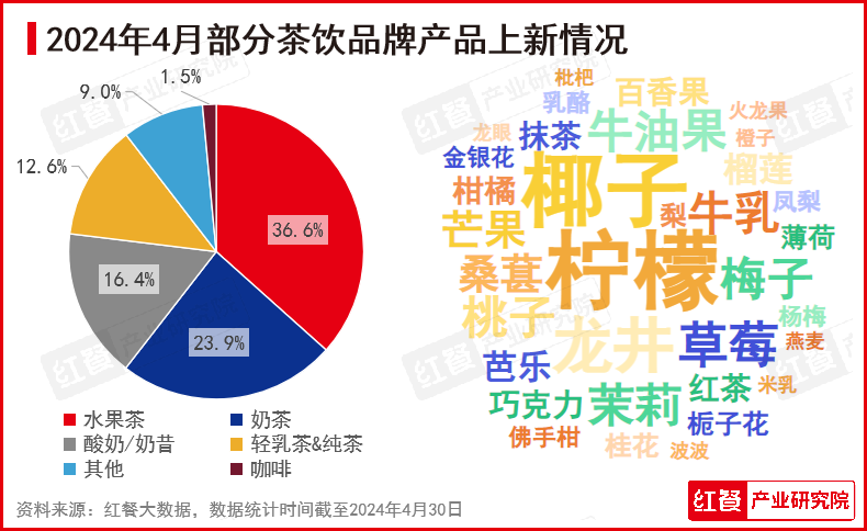 2024年4月餐饮月报：水果茶新品上新加速连锁餐饮品牌迎来“出海潮”(图4)