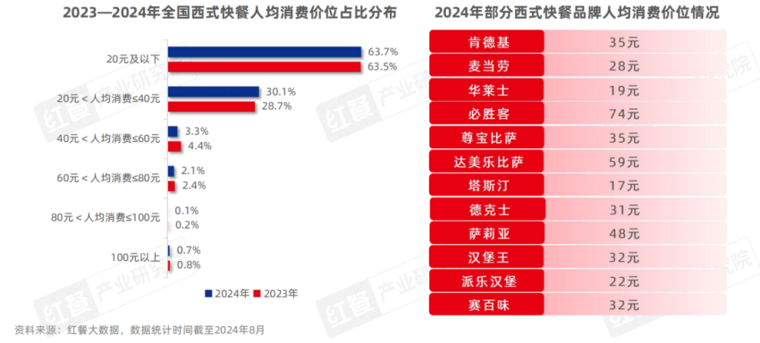 《西式快餐品类发展报告2024》发布：消费偏好多元化全球经典与国潮风味并立(图5)