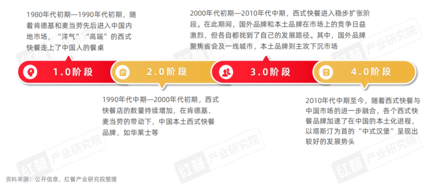 《西式快餐品类发展报告2024》发布：消费偏好多元化全球经典与国潮风味并立(图1)