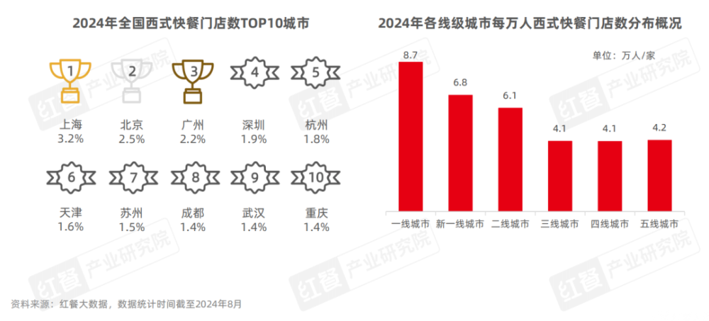 《西式快餐品类发展报告2024》发布：消费偏好多元化全球经典与国潮风味并立(图4)